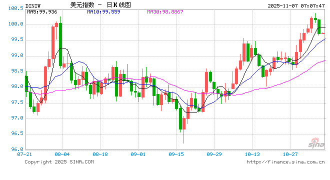 美元预测：裁员激增加剧美联储降息预期，美元指数下跌