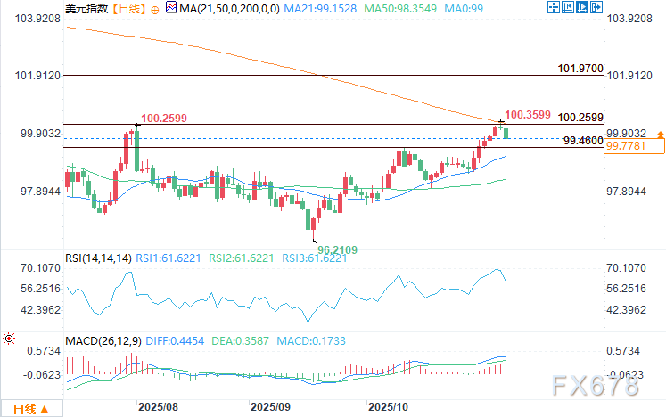 美元预测：裁员激增加剧美联储降息预期，美元指数下跌