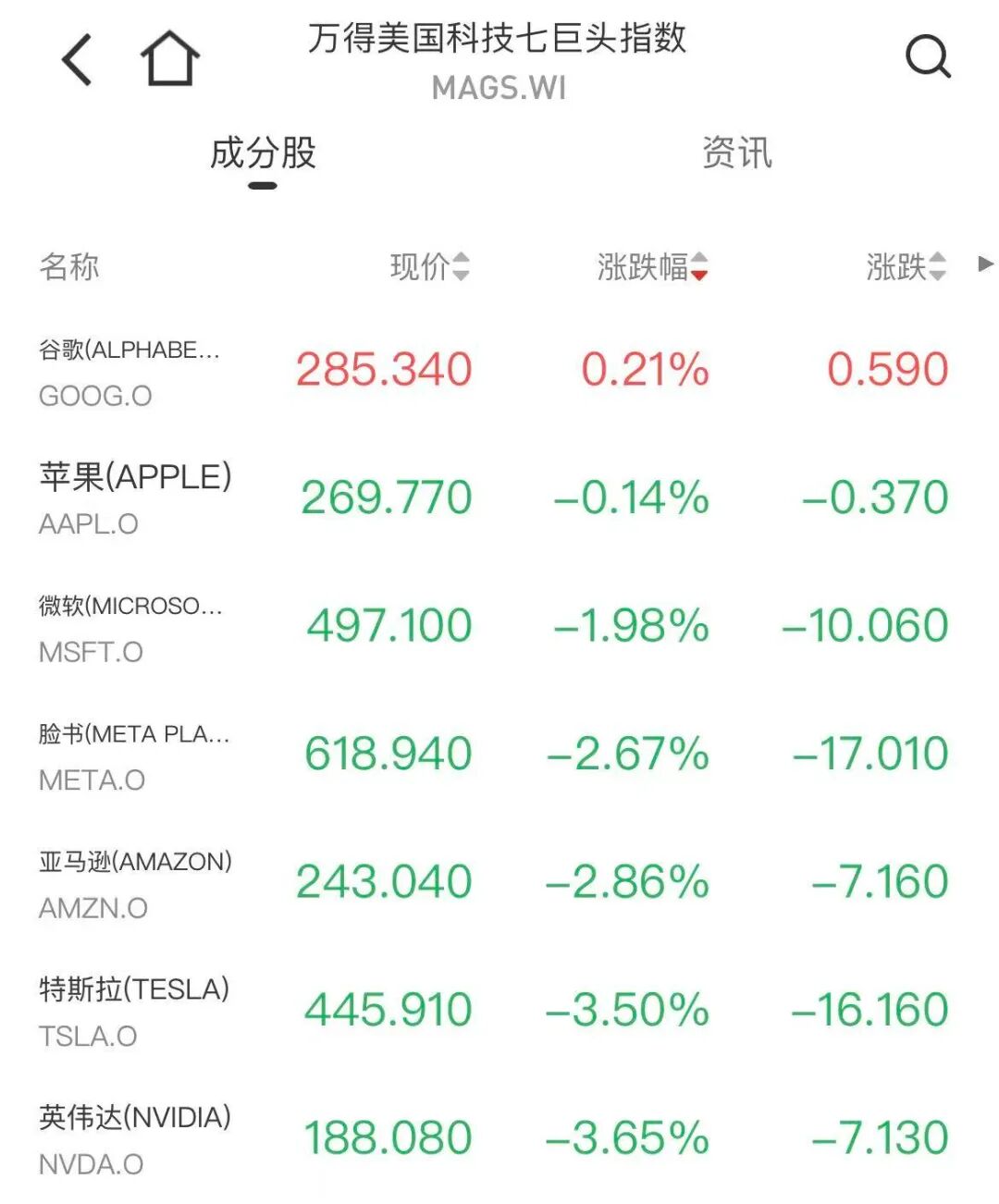 美股全线下跌！马斯克“万亿美元薪酬计划”获批