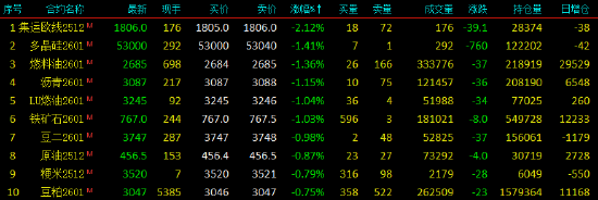开盘|国内期货主力合约涨跌不一 集运欧线跌超2%