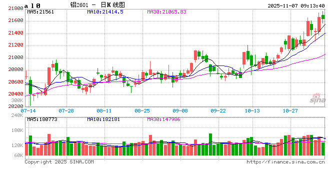 沪铝重心持续上移，铝价上涨空间有望打开