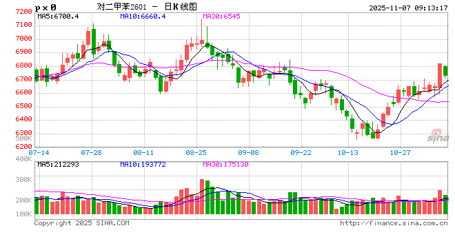 对二甲苯：突破