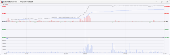 对二甲苯：突破