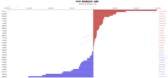 对二甲苯：突破