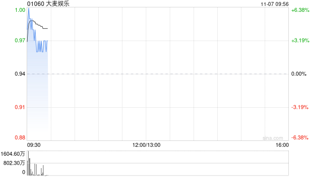 大麦娱乐盈喜后涨超6% 预计中期净利润同比增加至少5亿元