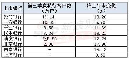 私行业务成银行“香饽饽”？七家客户数破10万大关