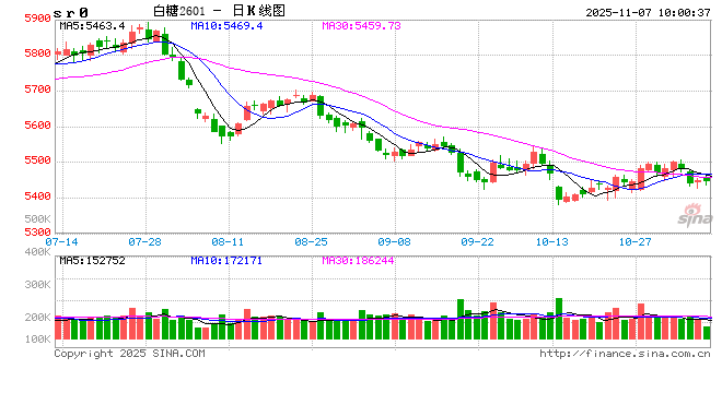 光大期货:11月7日软商品日报