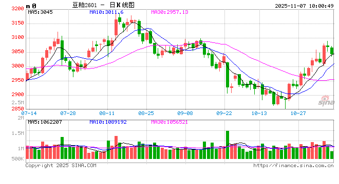 光大期货:11月7日农产品日报