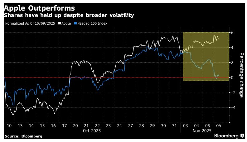 AI泡沫论调席卷全球之际 资金悄然回流苹果(AAPL.US)“安全避风港”