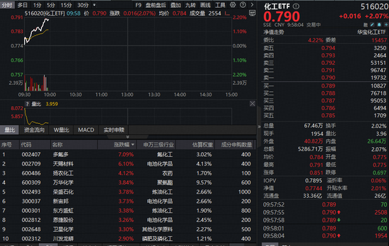 化工板块大涨，锂电猛攻！化工ETF（516020）单边上行，盘中涨超2%！机构高呼：化工板块配置或正当时！