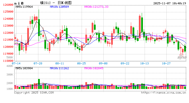 长江有色：宏观谨慎及过剩及高库存施压 7日镍价或涨跌不大