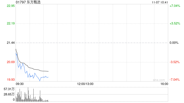 东方甄选走弱跌近7% 俞敏洪发文确认孙东旭离职