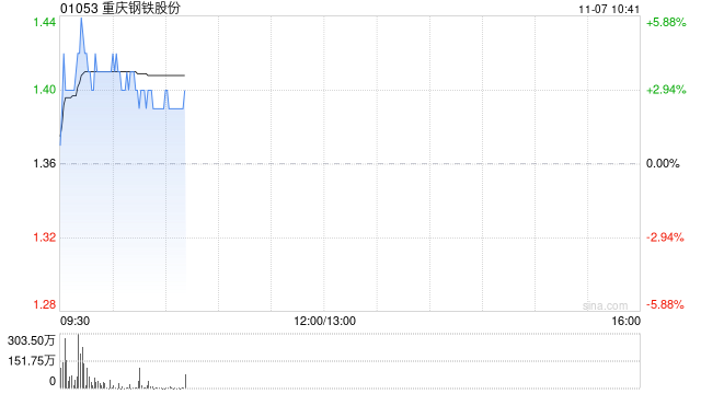 重庆钢铁股份盘中涨超5% 前三季度归母净亏损同比收窄83.82%