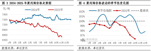 聚丙烯：波动收窄、规律背离与成本、售价双向挤压下的行业变局