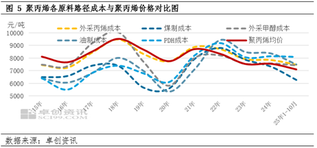 聚丙烯：波动收窄、规律背离与成本、售价双向挤压下的行业变局