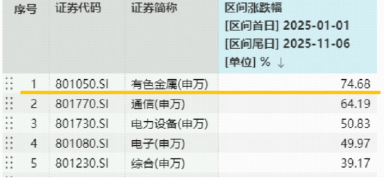 美国关键矿产清单发布，新增10种矿产！四大投资逻辑显现，有色龙头ETF（159876）逆市活跃，冲击3连涨