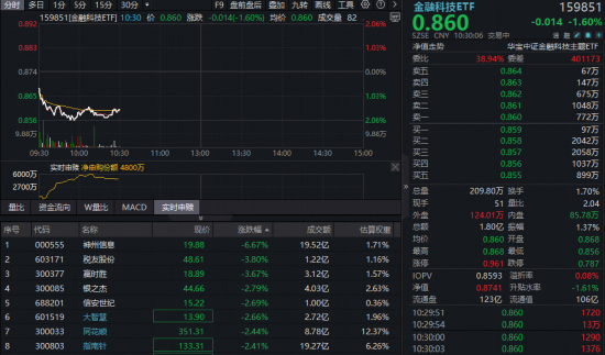 金融科技普跌，半年线能否有效支撑？百亿金融科技ETF吸金，机构：“慢牛”持续验证，板块亟待重估