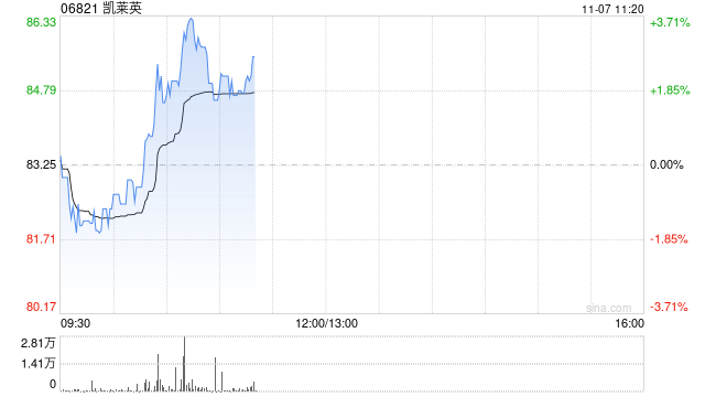 凯莱英盘中涨超3% 前三季度归母净利润同比增加12.66%
