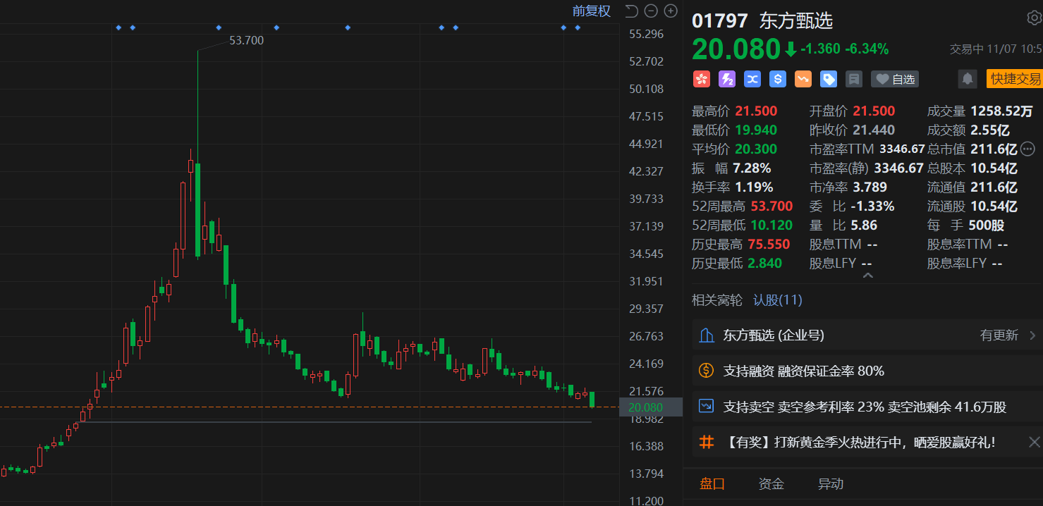 港股异动丨东方甄选跌超6% 创逾3个月新低 前CEO孙东旭离职