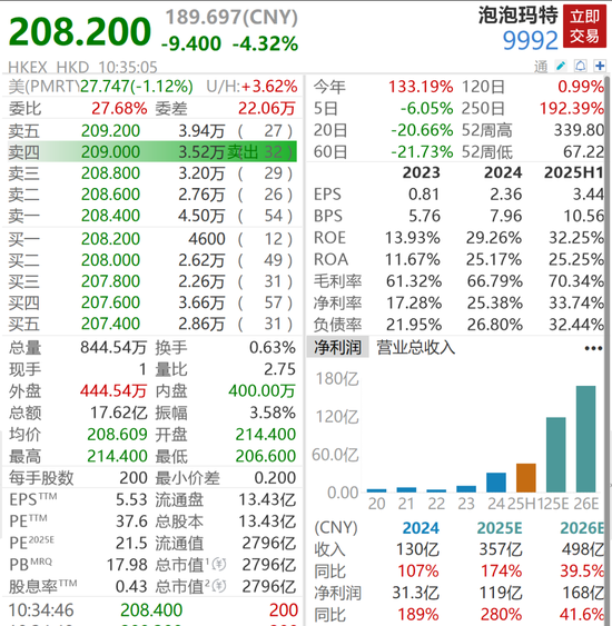 泡泡玛特直播间翻车，主播吐槽79元挂链太贵，股价跌超4%