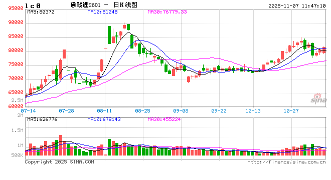 午评|国内期货主力合约涨跌互现 碳酸锂涨超2%