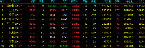 午评|国内期货主力合约涨跌互现 碳酸锂涨超2%