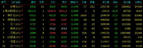 午评|国内期货主力合约涨跌互现 碳酸锂涨超2%