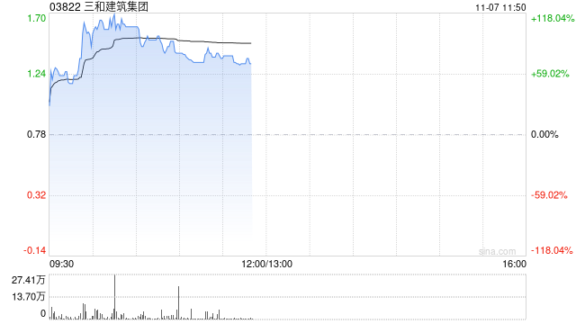 三和建筑集团飙升逾70% 预计中期纯利不少于4000万港元