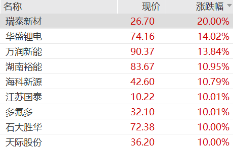 锂电股大爆发，六氟磷酸锂狂飙，瑞泰新材、东岳硅材20cm涨停
