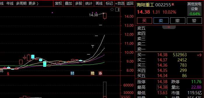 牛股频现！海马汽车6天5板！海陆重工5连板！