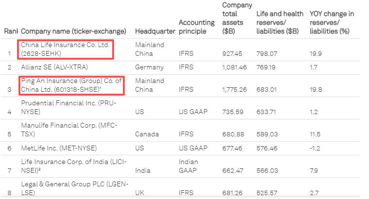 标普全球寿险公司50强发布：中国人寿超越安联保险集团成为全球最大的寿险公司
