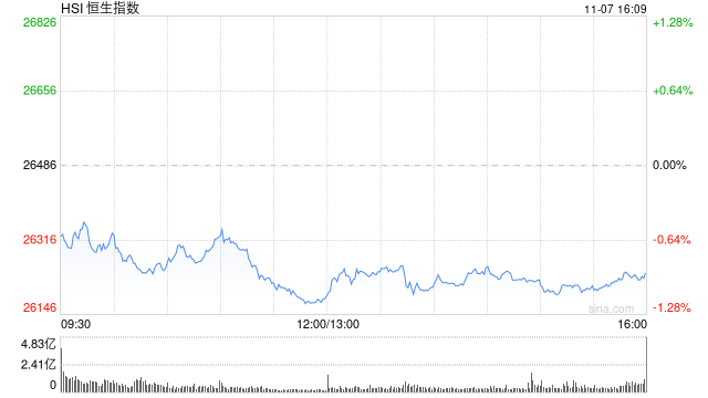 收评：港股恒指跌0.92% 科指跌1.8% 科网股、芯片股普跌 新消费概念走弱 泡泡玛特跌近6%