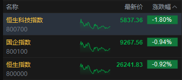 收评：港股恒指跌0.92% 科指跌1.8% 科网股、芯片股普跌 新消费概念走弱 泡泡玛特跌近6%