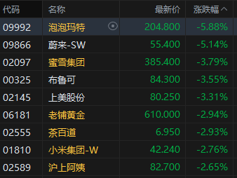 收评：港股恒指跌0.92% 科指跌1.8% 科网股、芯片股普跌 新消费概念走弱 泡泡玛特跌近6%