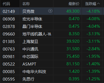 收评：港股恒指跌0.92% 科指跌1.8% 科网股、芯片股普跌 新消费概念走弱 泡泡玛特跌近6%