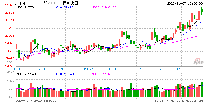 铸造铝与沪铝联动明显，现货成交不温不火
