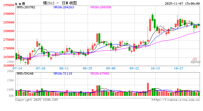 长江有色：7日锡价小涨 现货畏高交投清淡