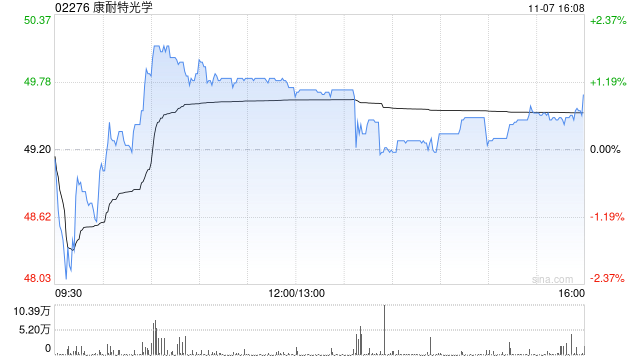 国信证券：首予康耐特光学“优于大市”评级 合理估值61.78-67.96港元