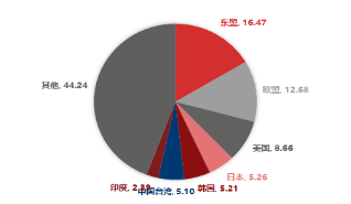 东海期货10月贸易数据评论：出口增速放缓，贸易顺差有所下降