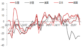 东海期货10月贸易数据评论：出口增速放缓，贸易顺差有所下降