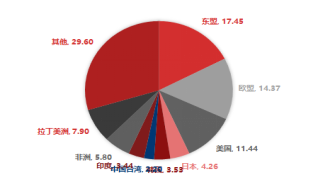 东海期货10月贸易数据评论：出口增速放缓，贸易顺差有所下降