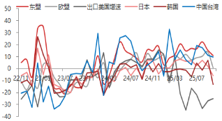 东海期货10月贸易数据评论：出口增速放缓，贸易顺差有所下降