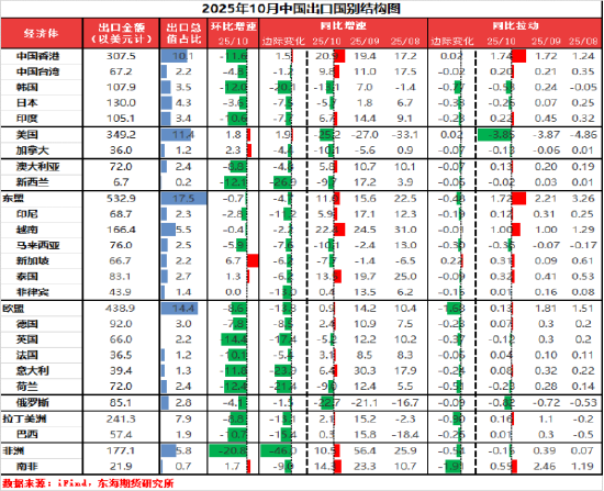 东海期货10月贸易数据评论：出口增速放缓，贸易顺差有所下降