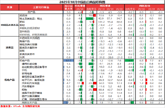 东海期货10月贸易数据评论：出口增速放缓，贸易顺差有所下降
