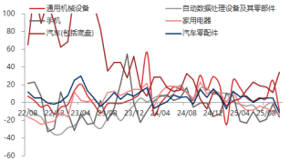 东海期货10月贸易数据评论：出口增速放缓，贸易顺差有所下降