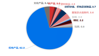 东海期货10月贸易数据评论：出口增速放缓，贸易顺差有所下降