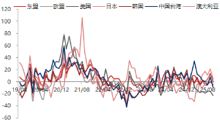 东海期货10月贸易数据评论：出口增速放缓，贸易顺差有所下降