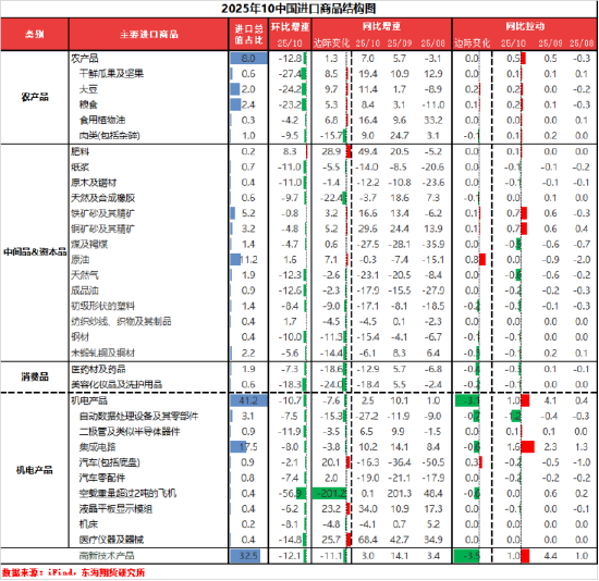 东海期货10月贸易数据评论：出口增速放缓，贸易顺差有所下降