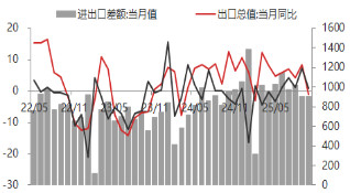 东海期货10月贸易数据评论：出口增速放缓，贸易顺差有所下降
