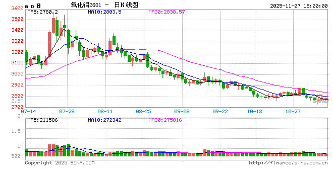 长江有色：7日氧化铝期价涨0.11% 日内整体成交情况不佳